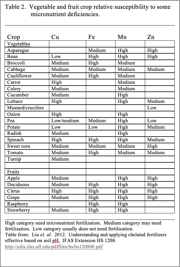 Chelated Fertilizers